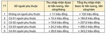 Các Mức Tính Thuế Thu Nhập Cá Nhân 2024